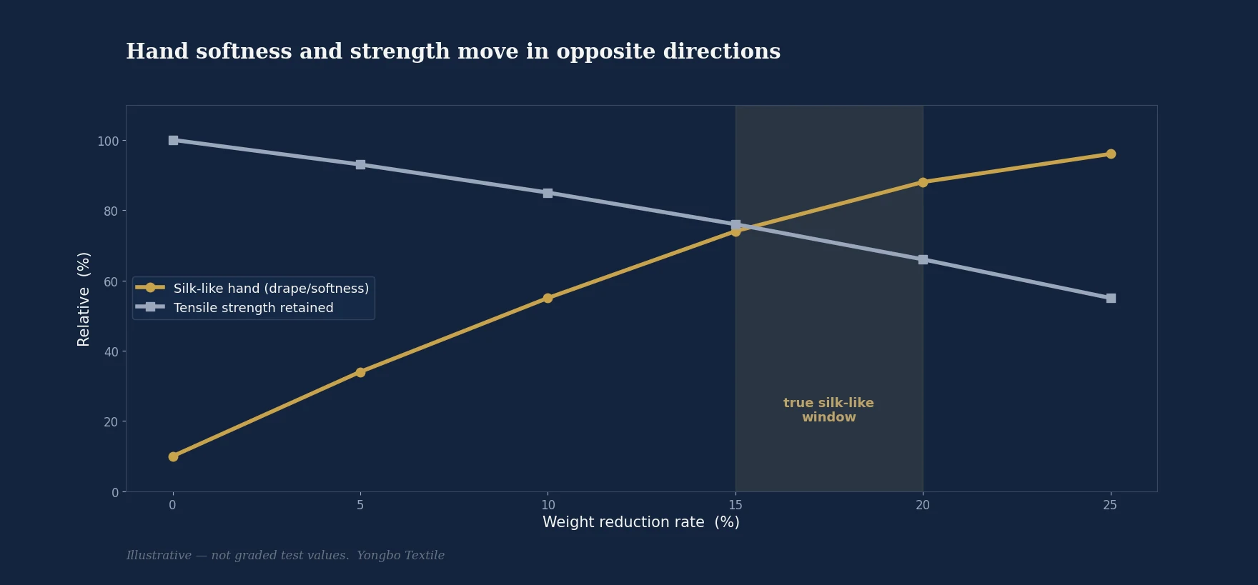 Line chart showing silk-like hand rising and tensile strength retained falling as the weight reduction rate climbs, with the 15–20% range marked as the true silk-like window (illustrative, not graded values)