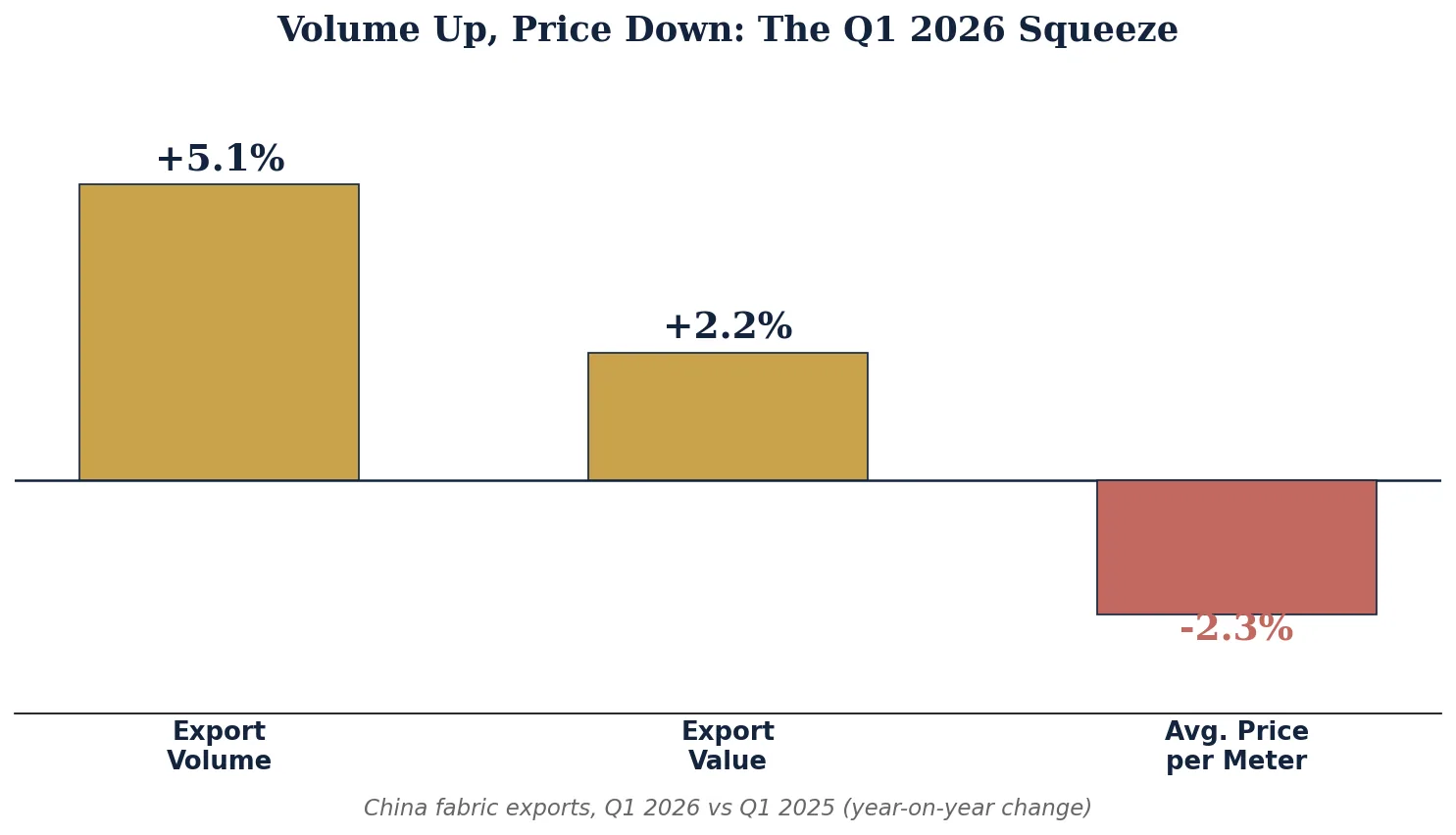 China fabric exports volume up price down Q1 2026