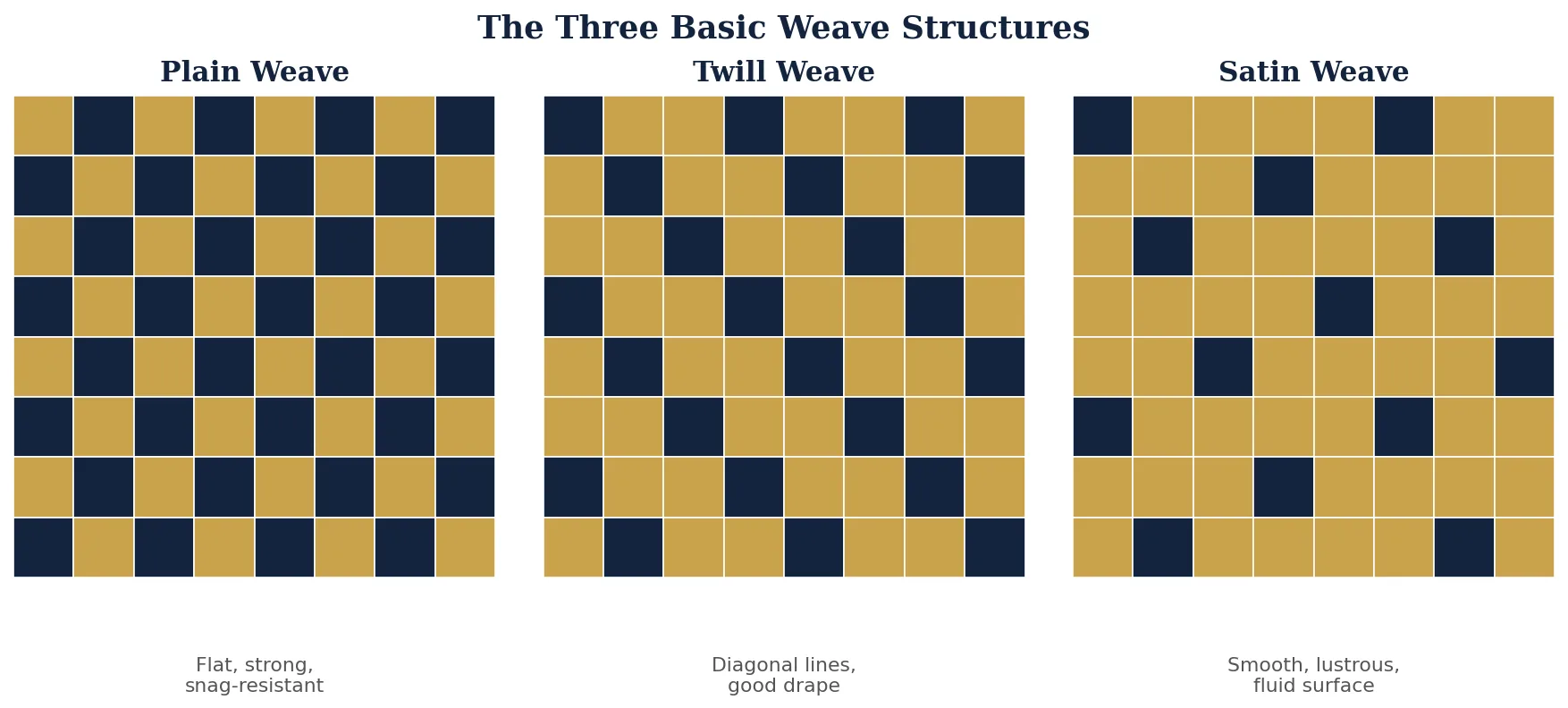 Three basic weave structures plain twill satin