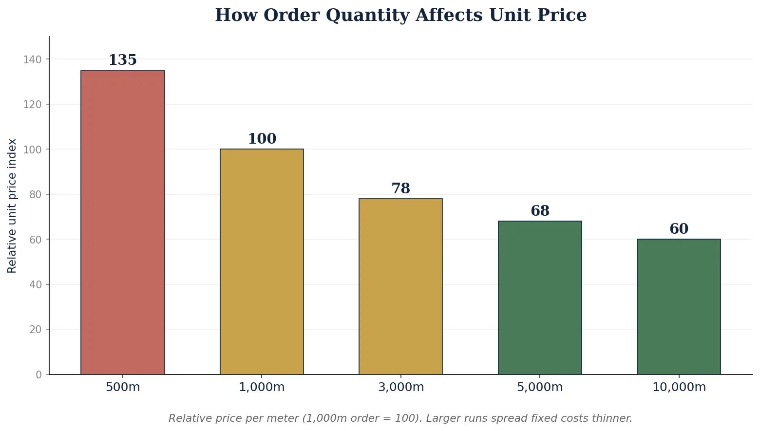 How fabric order quantity affects unit price