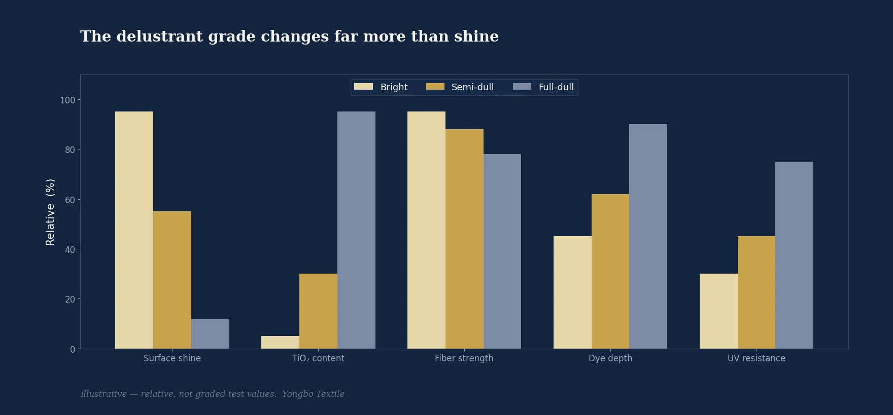 Grouped bar chart comparing bright, semi-dull and full-dull polyester across surface shine, TiO2 content, fiber strength, dye depth and UV resistance (illustrative, relative values)