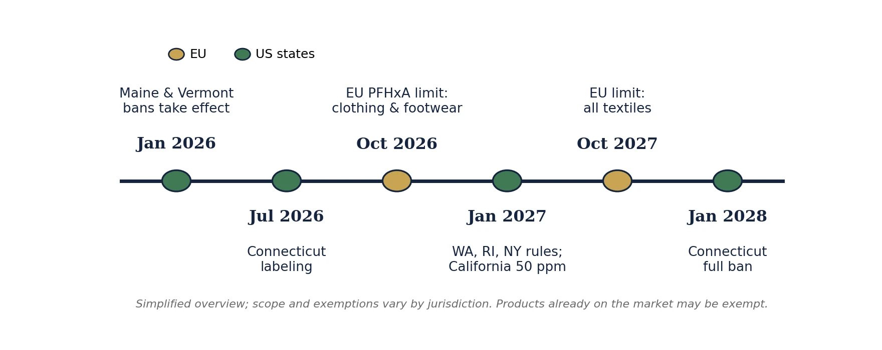 Timeline of PFAS restrictions on textiles: Maine and Vermont January 2026, Connecticut labeling July 2026, EU PFHxA limit for clothing October 2026, Washington, Rhode Island, New York and California 50 ppm in January 2027, EU limit for all textiles October 2027, Connecticut ban January 2028