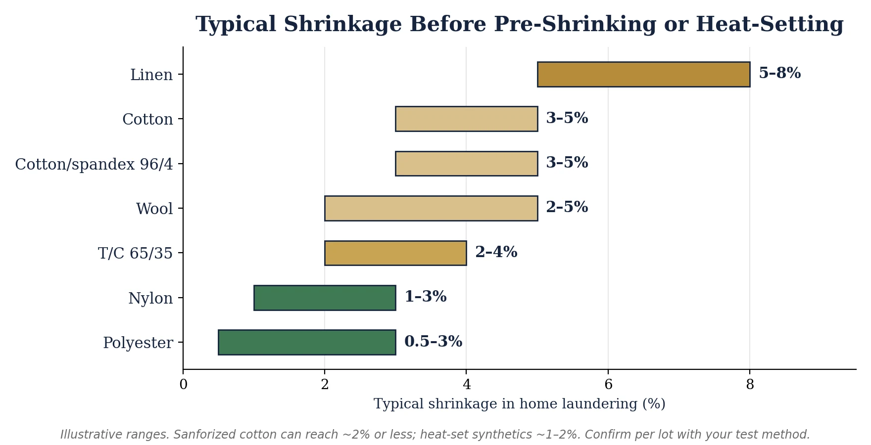 Range chart of typical fabric shrinkage before pre-shrinking: linen 5–8%, cotton 3–5%, wool 2–5%, cotton/spandex 3–5%, T/C 65/35 2–4%, nylon 1–3%, polyester 0.5–3%