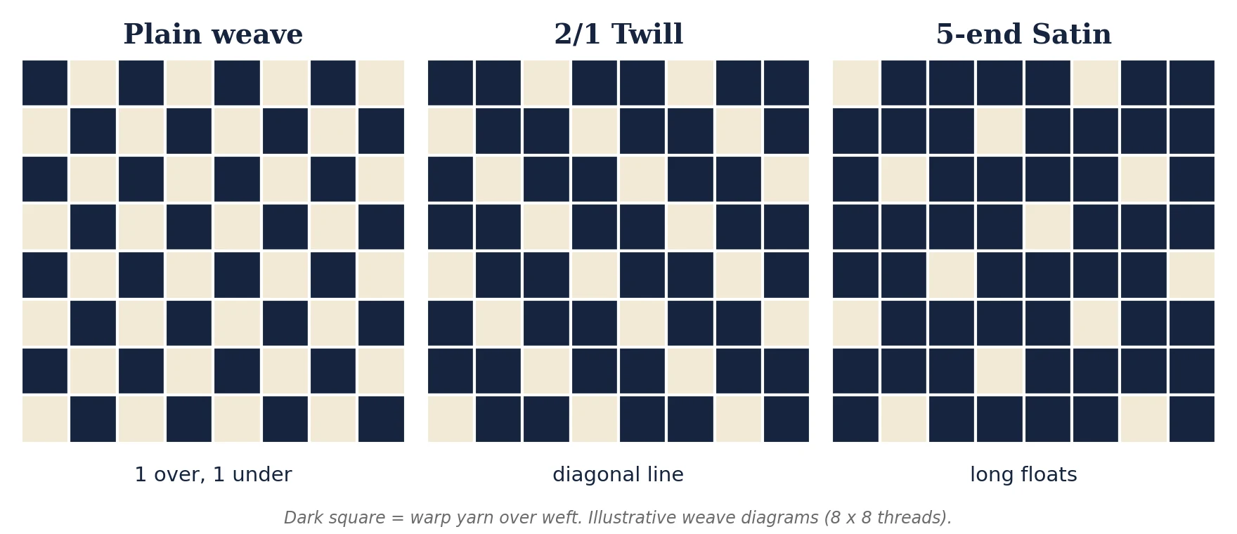 Diagram of plain weave, 2/1 twill weave and 5-end satin weave interlacing patterns, with dark squares showing warp over weft